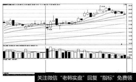 招商银行（600036)在2007年5月底6月初的走势