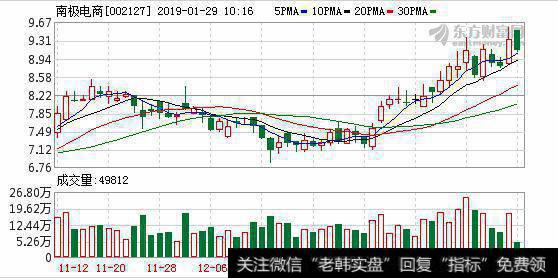 <a href='/redianticai/288251.html'>南极电商</a>01月28日深股通减持114.41万股