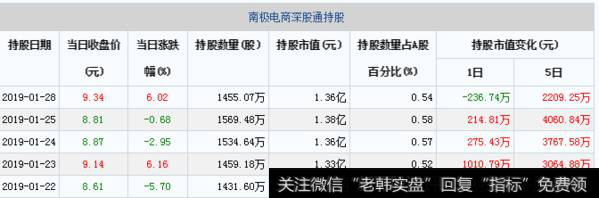 南极电商深股通持股每日变动