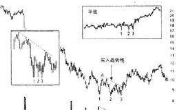 最佳底部形态9三重底