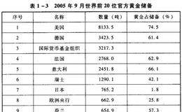 黄金都有哪些应用？在生活中黄金都有哪些用途？