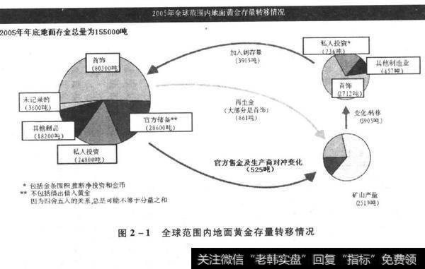 图2-1全球范围内地面黄金存量转移情况