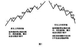 波浪理论中浪的形态有哪些？