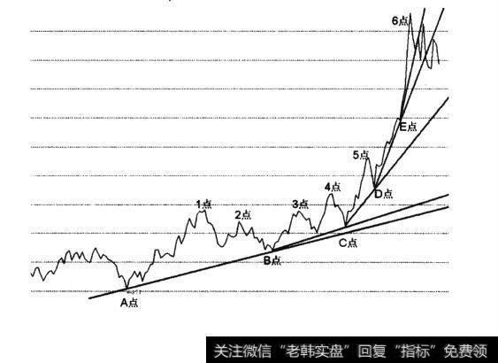 图6大底回升模型的七大元素之元素一：下跌