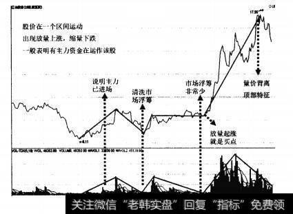 图14大底回升模型的七大元素之元素四：量能分析