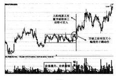 大底回升模型的四种买入法之突破位买入法