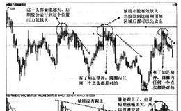 大底回升模型的四种卖出法之压力位卖出法