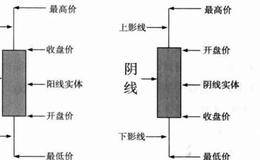 了解K线：认识K线