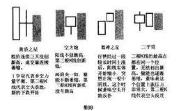 K线形态或K线组合卖出法