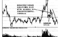 大底回升模型的四种卖出法之5%以内盈利卖出法