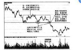 什么是跌破下轨支撑止损法？