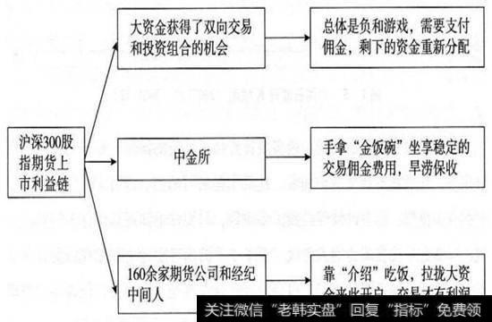 沪深300股指期货上市利益链和嬴利模式分析