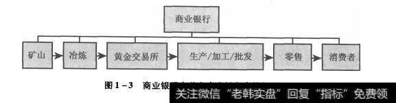 图1-3商业银行在黄金产业链条中的作用