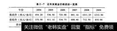 表2-7近年来黄金价格波动一览表年份