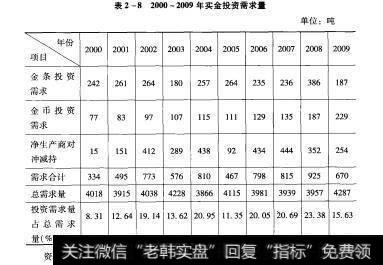 表2-82000-200年实金投资需求量