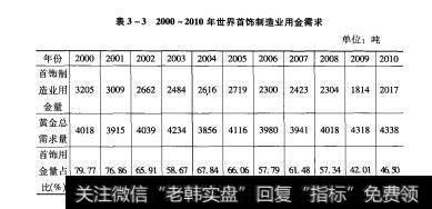 表3-32000~2010年世界首饰制造业用金需求单位：吨