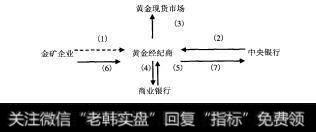 图11-1黄金远期合同交易运作过程