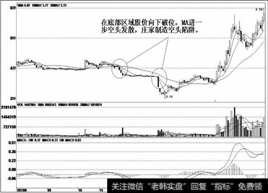 股价大幅下跌到低位后，庄家为了日后顺利拉高股价