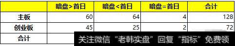 首日收盘价VS暗盘收盘价