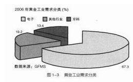 黄金的商品属性及主要用途——工业用途