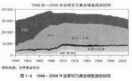 黄金成为官方储备资产的背景