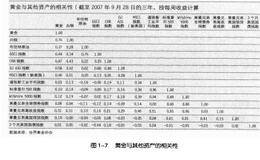 投资黄金——资产配置多元化