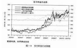 美元贬值下的黄金投资