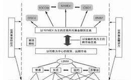 世界黄金市场的发展阶段