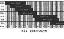 全球主要黄金市场