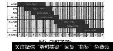 图2-2全球黄金市场分布图