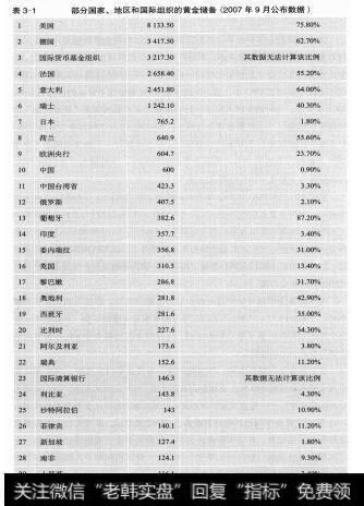 表3－1部分国家、地区和国际组织的黄金储备（2007年9月公布数据）