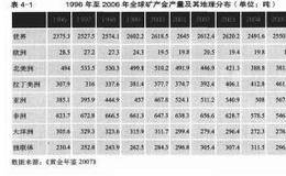 黄金的供给——矿产黄金的供给