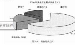 黄金的工业需求以及首饰用金需求