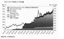 黄金的投资/投机需求