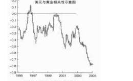 影晌黄金价格的因素——主要货币汇率