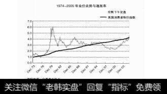 图4-10金价走势与通胀率