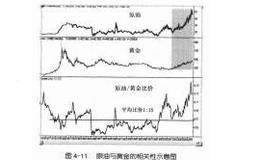 影晌黄金价格的因素——原油等大宗商品价格