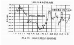 影晌黄金价格的因素——国际政治局势