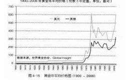 历年国际黄金价格