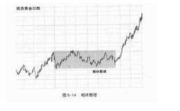 中继形态—箱形形态