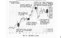 移动平均线—MA（ Moving Average）