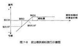 黄金卖出看跌期权