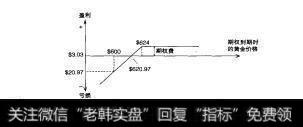 图7－8卖出看跌期权盈亏示意图