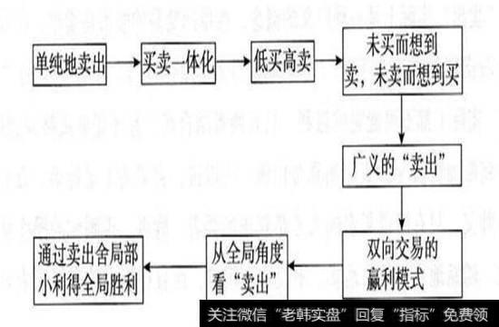 卖出的境界