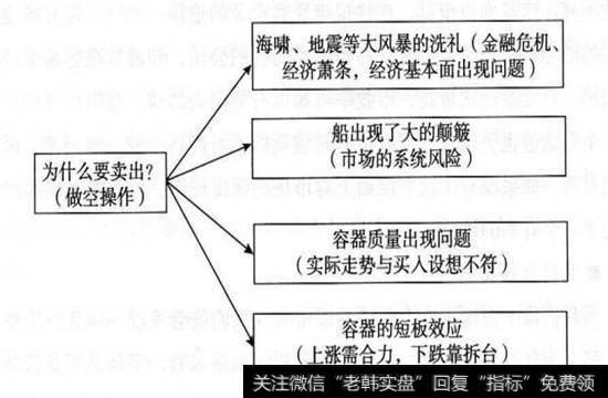 触发卖出的4种情况