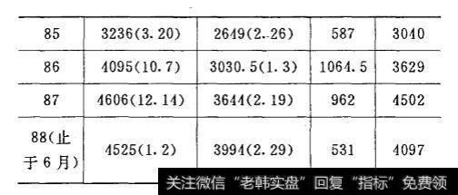 九九年每年高低收市价格比较续图