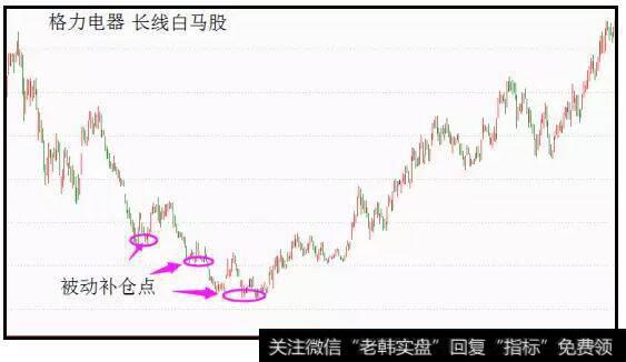 补仓解套法