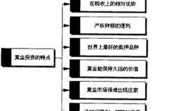 黄金投资的特点有哪些？黄金投资的优点？