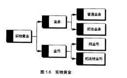 黄金投资中实物黄金都有哪些?