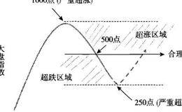 千金难买早知道的“二分之一测底法”